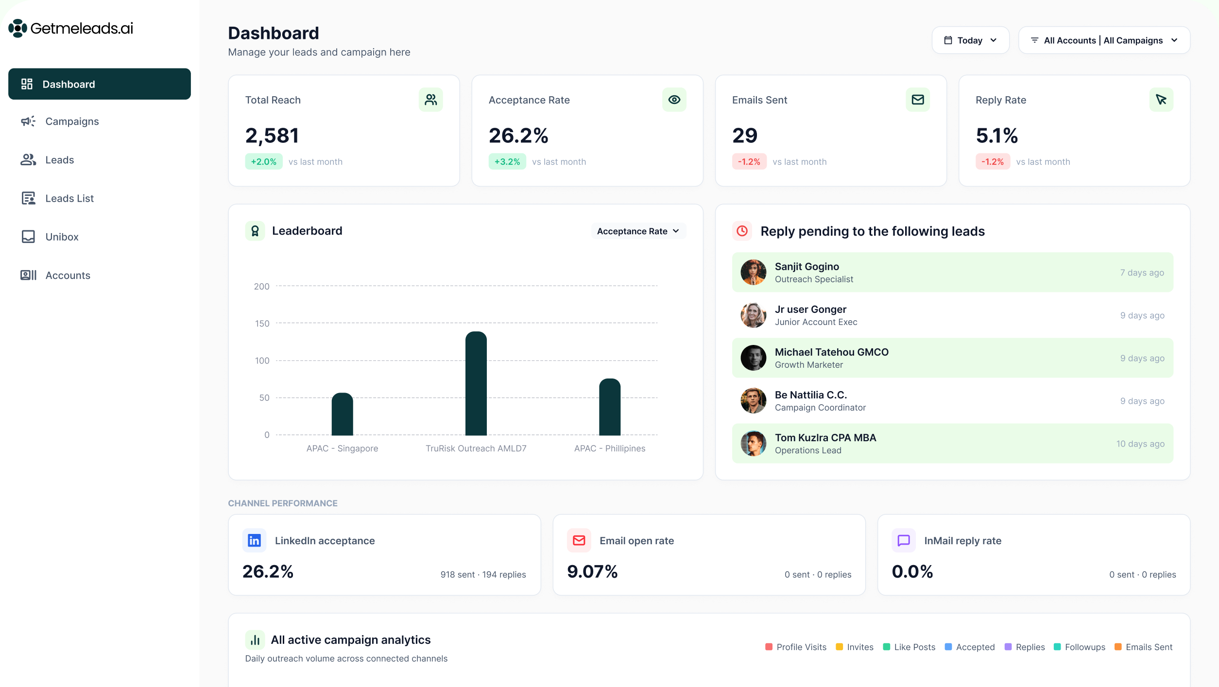 GetMeLeads dashboard showing total reach, acceptance rate, emails sent, reply rate and the outreach leaderboard