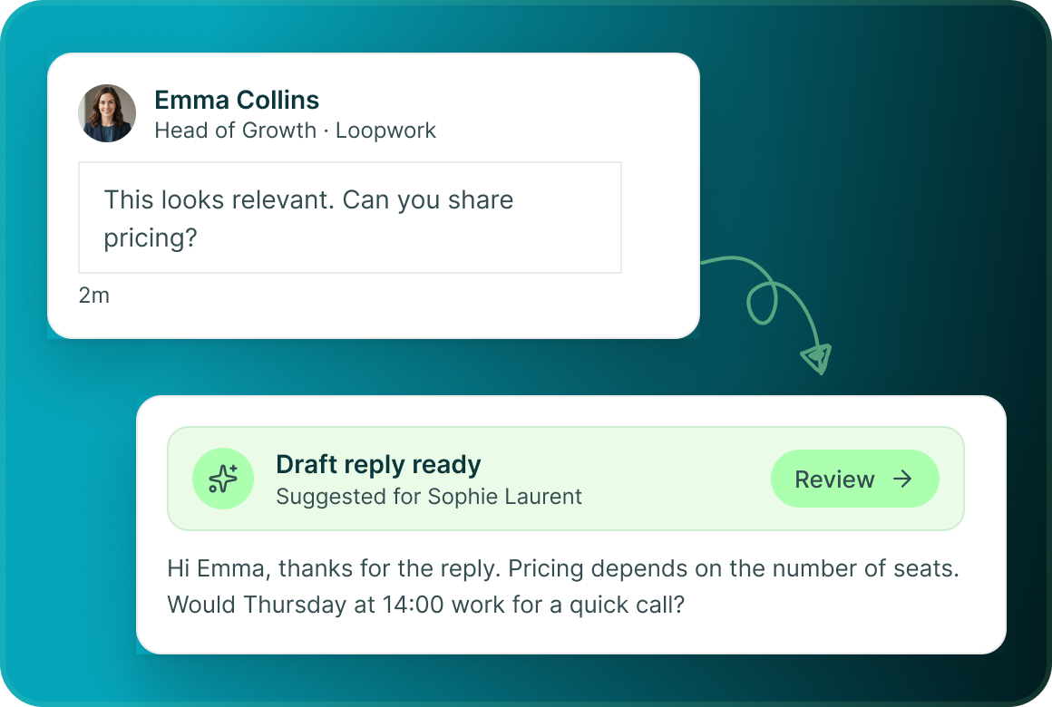 A prospect message from Emma Collins asking to share pricing, and a Draft reply ready suggested for Sophie Laurent with a Review button