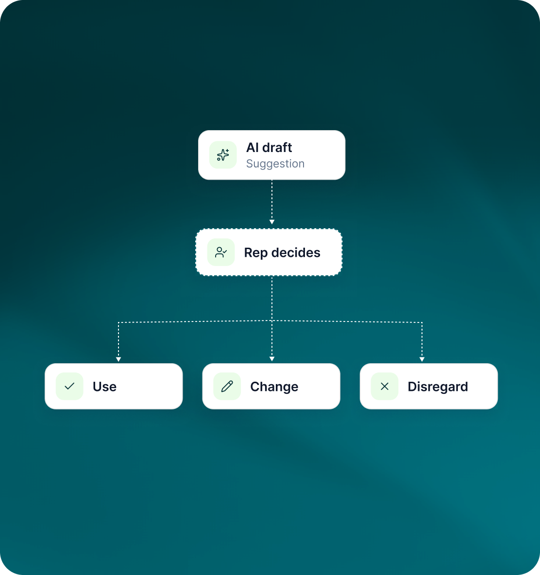 An AI draft suggestion goes to the rep, who decides to Use, Change or Disregard it