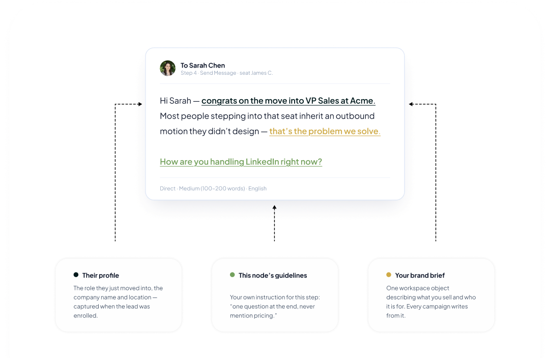 A drafted message to Sarah Chen annotated with its sources: her profile, the node's own guidelines and the workspace brand brief