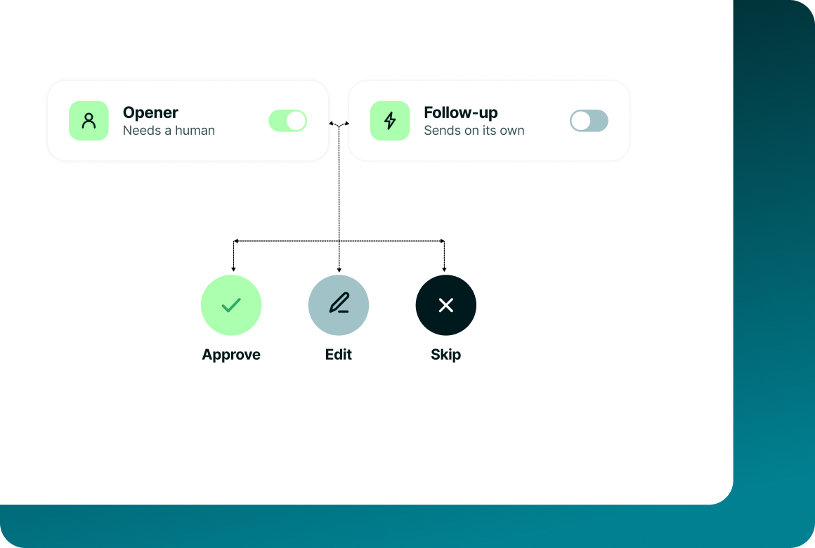Review controls for a drafted message, with options to approve, edit or reject before it sends
