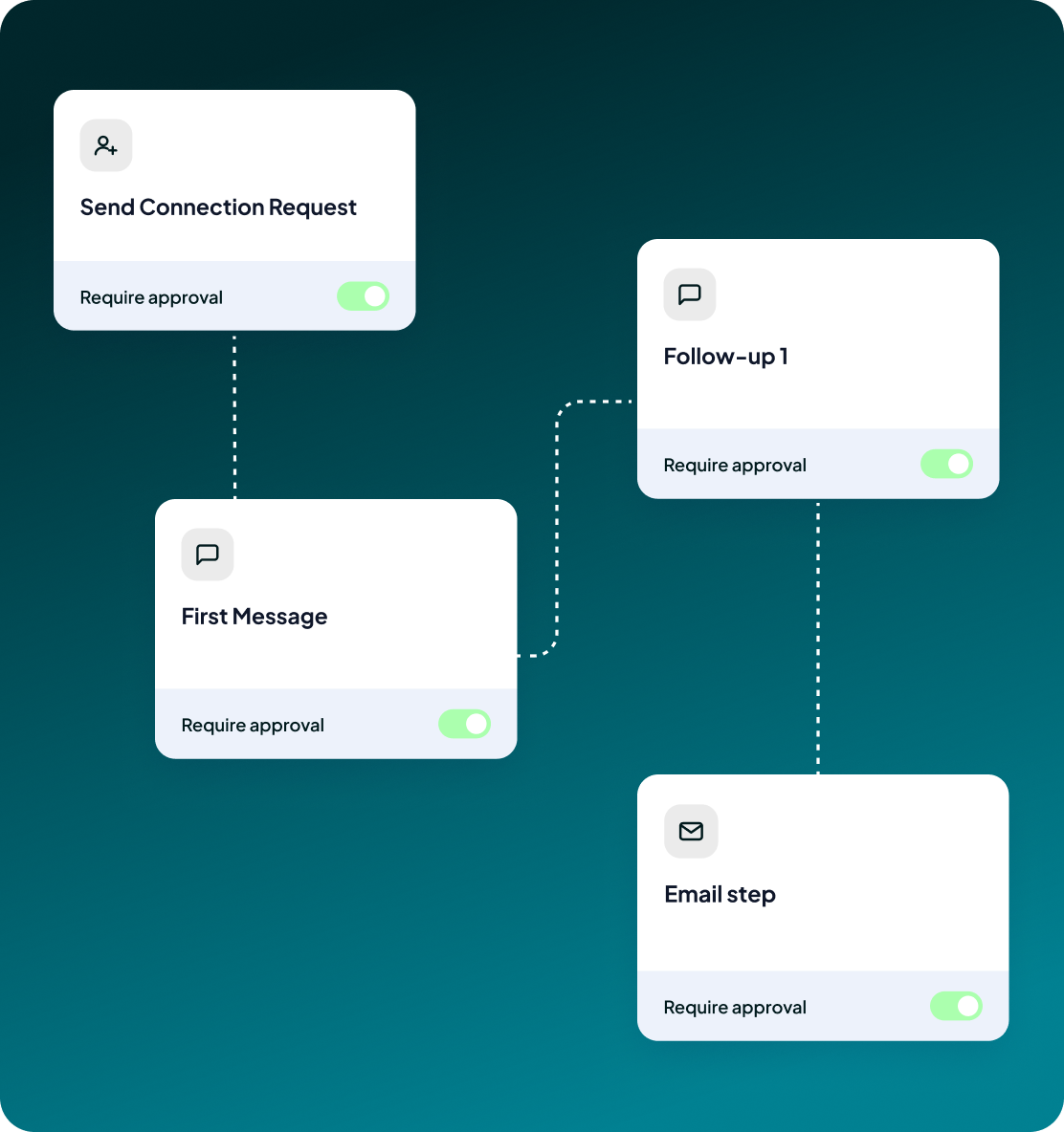 A sequence of message steps, each with its own Require approval switch