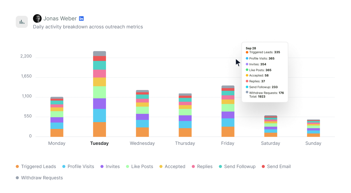 Daily activity chart stacked by action across the week, covering profile visits, invites, accepted, replies and follow-ups