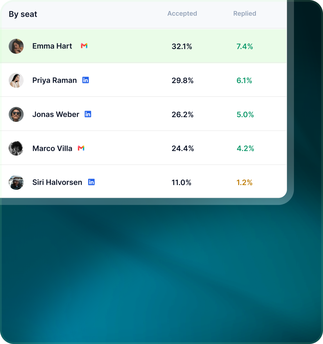 By seat table ranking each team member on acceptance and reply rate