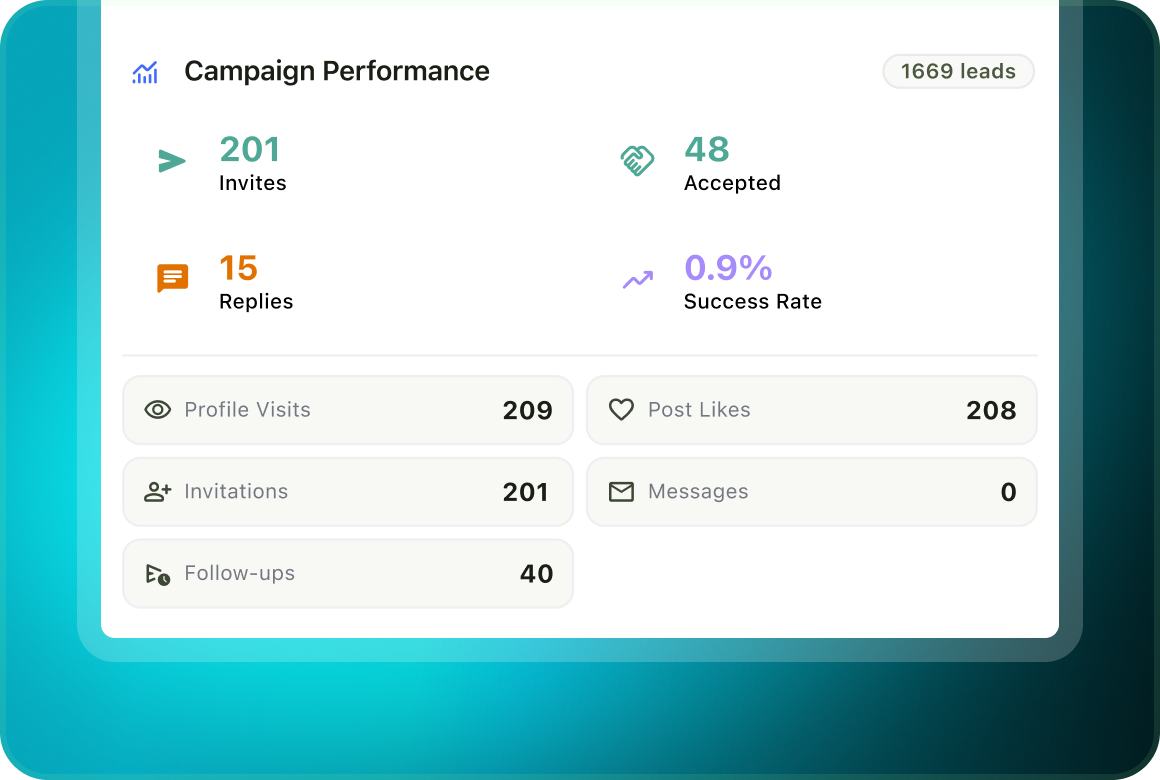 Campaign Performance panel for 1669 leads showing invites, accepted, replies, success rate and activity counts
