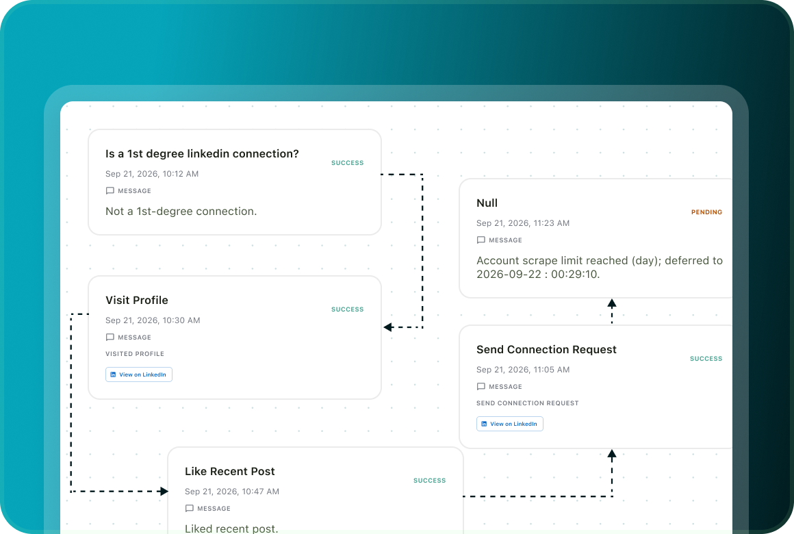 Lead record flow canvas listing each campaign step with its timestamp, outcome and message