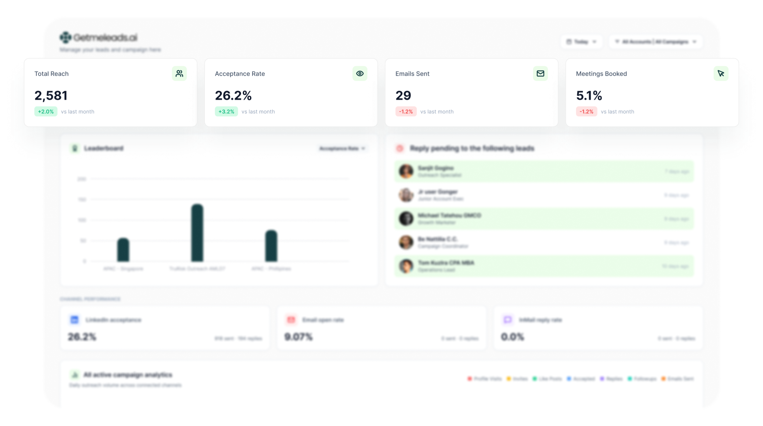 Analytics dashboard with total reach, acceptance rate, emails sent and meetings booked above the outreach leaderboard and reply list