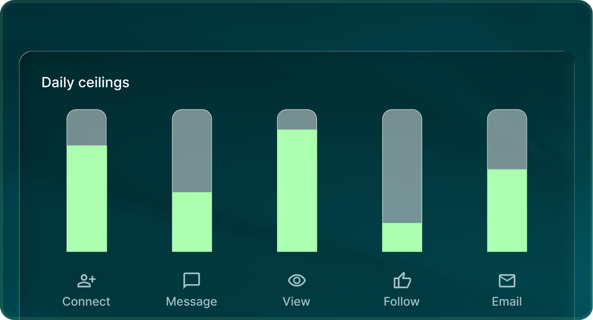 Daily ceilings shown as five bars for connect, message, view, follow and email actions