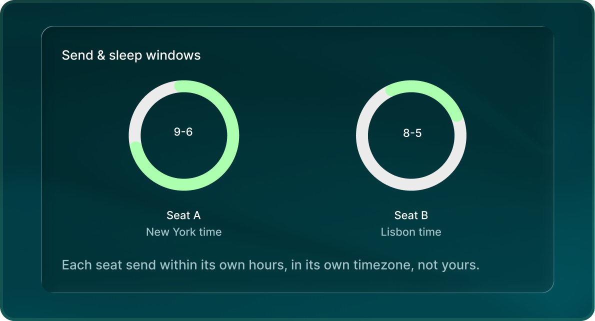 Send and sleep windows for Seat A in New York time and Seat B in Lisbon time, each within its own hours