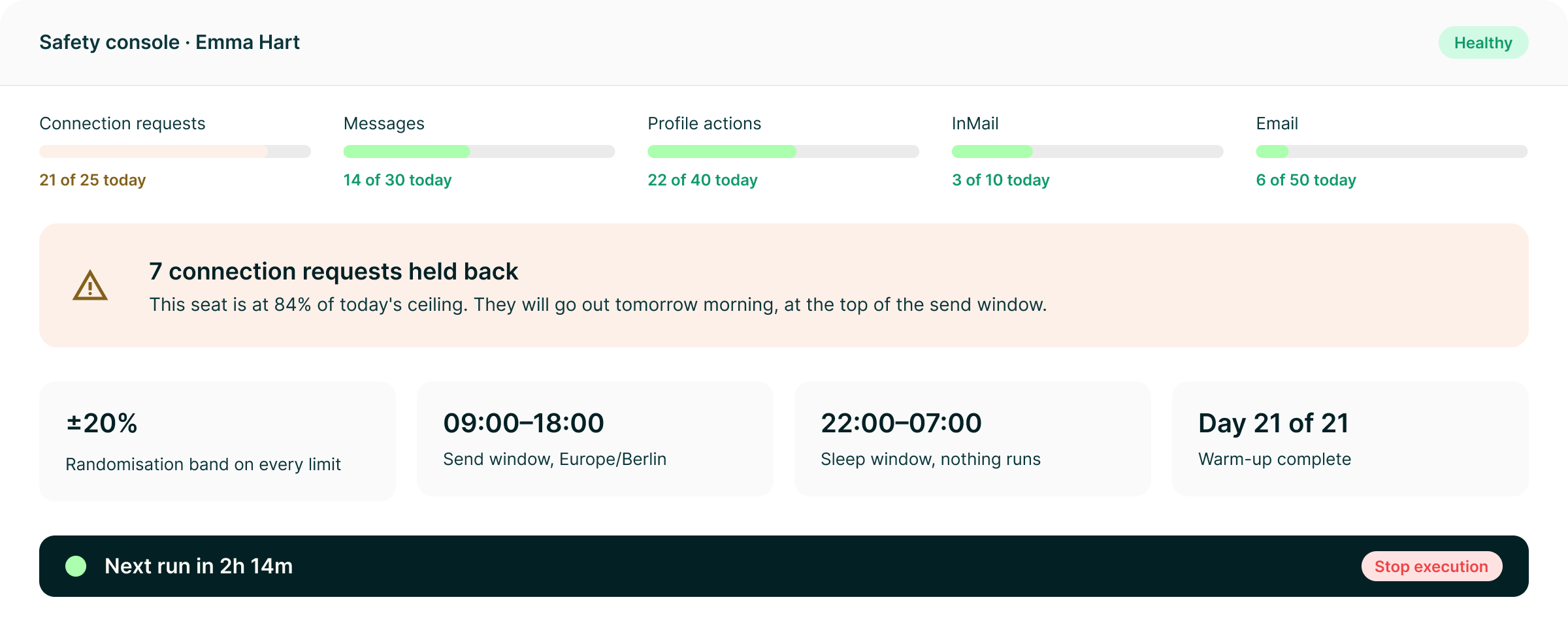 Safety console for Emma Hart showing per-action usage, a note that 7 connection requests were held back, the randomisation band, send window, sleep window and warm-up day