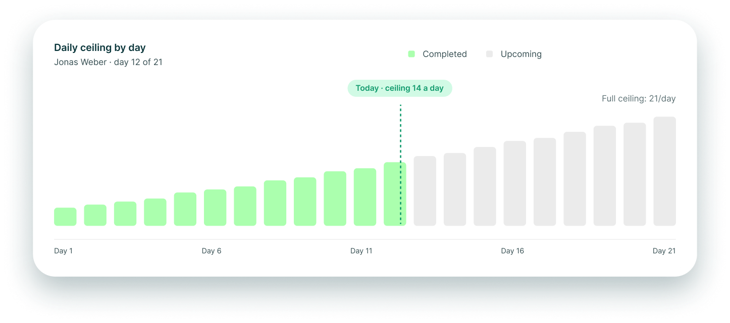 Daily ceiling by day for Jonas Weber, day 12 of 21, with completed days in green and upcoming days in grey rising to a full ceiling of 21 a day