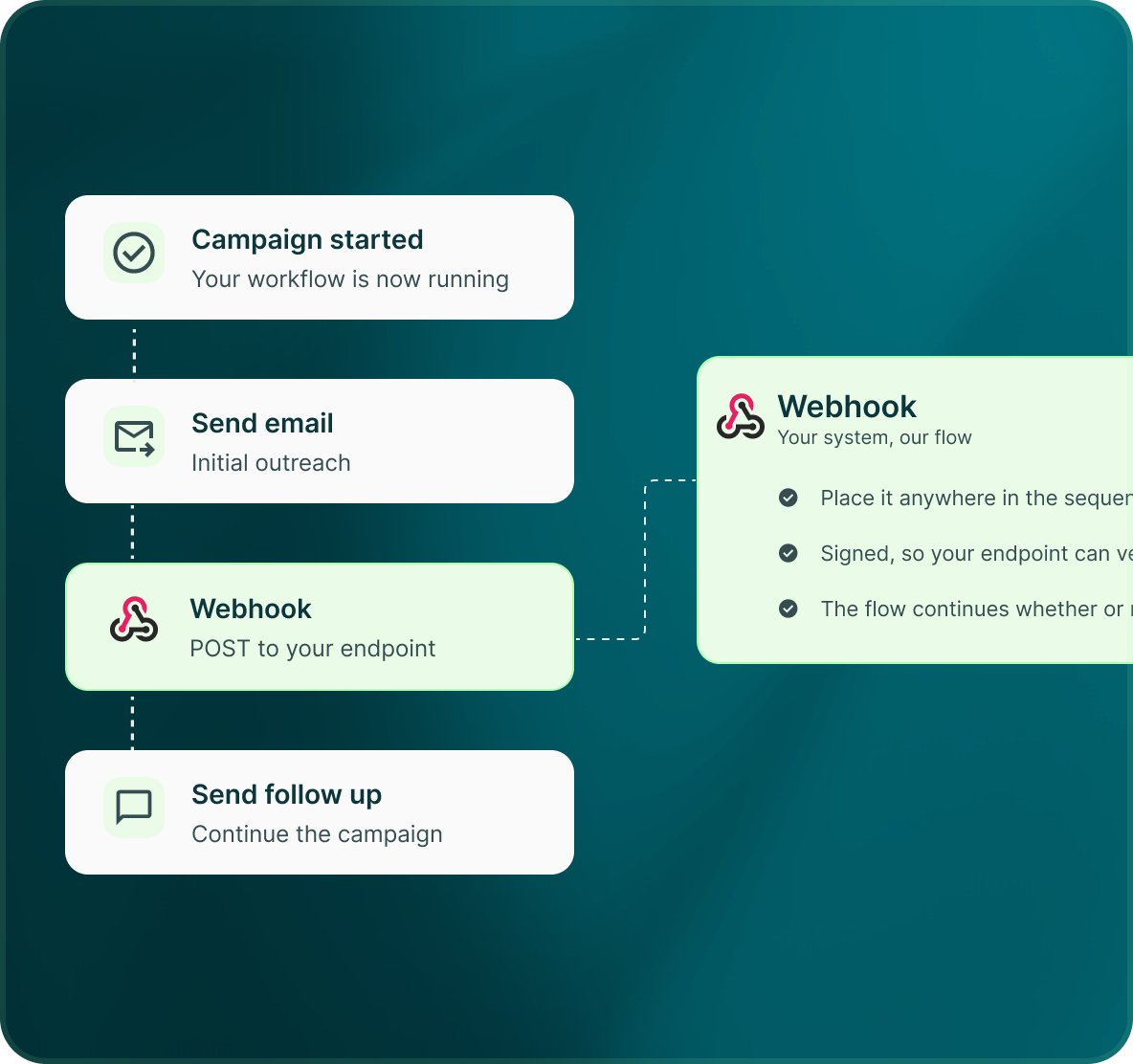 A flow with a campaign started step, Send email, a Webhook step that POSTs to your endpoint and Send follow up, with a note that the webhook can sit anywhere in the sequence and is signed