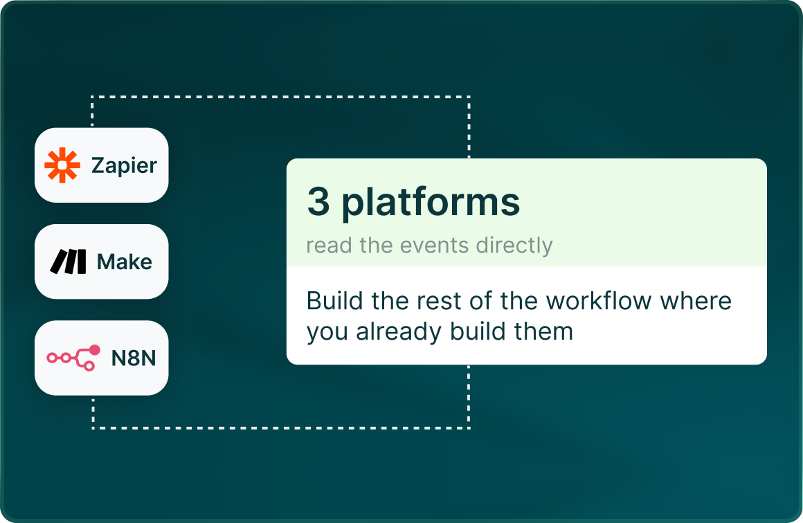 Zapier, Make and N8N reading events directly, shown as 3 platforms that let you build the rest of the workflow where you already build them