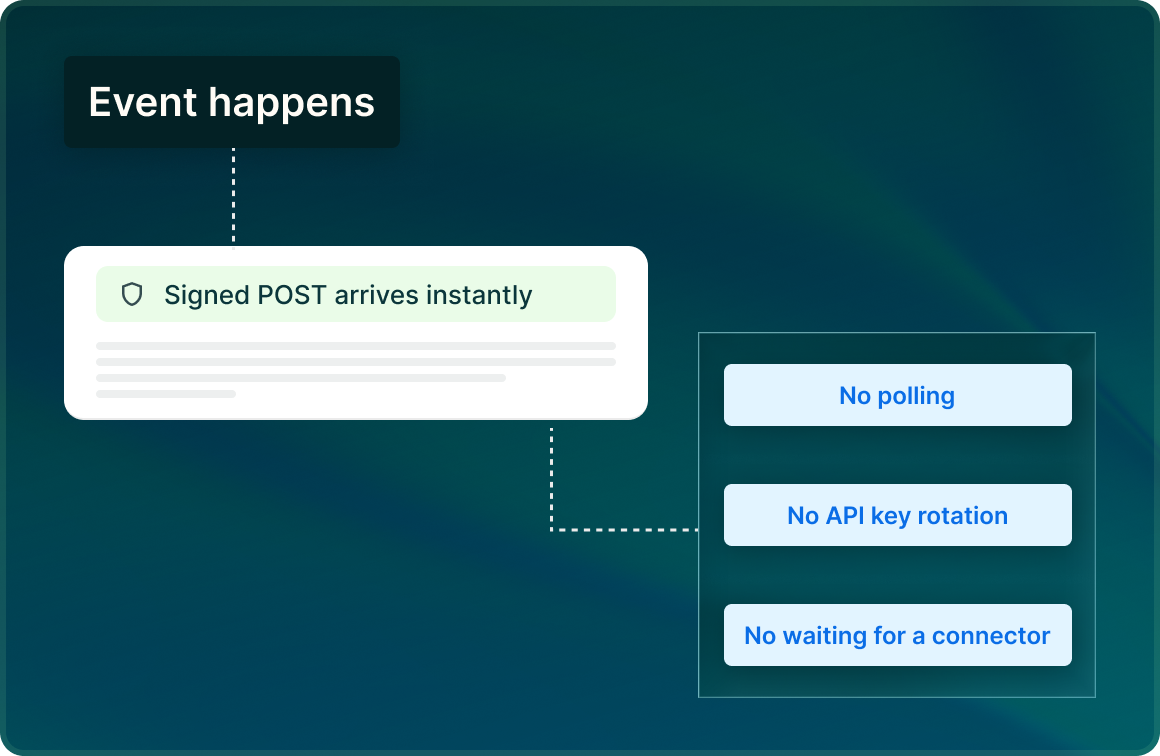 An event that triggers a signed POST that arrives instantly, with no polling, no API key rotation and no waiting for a connector