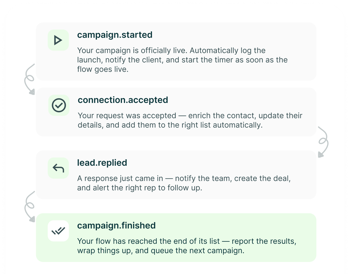 The four events campaign.started, connection.accepted, lead.replied and campaign.finished, each with what you can do when it fires