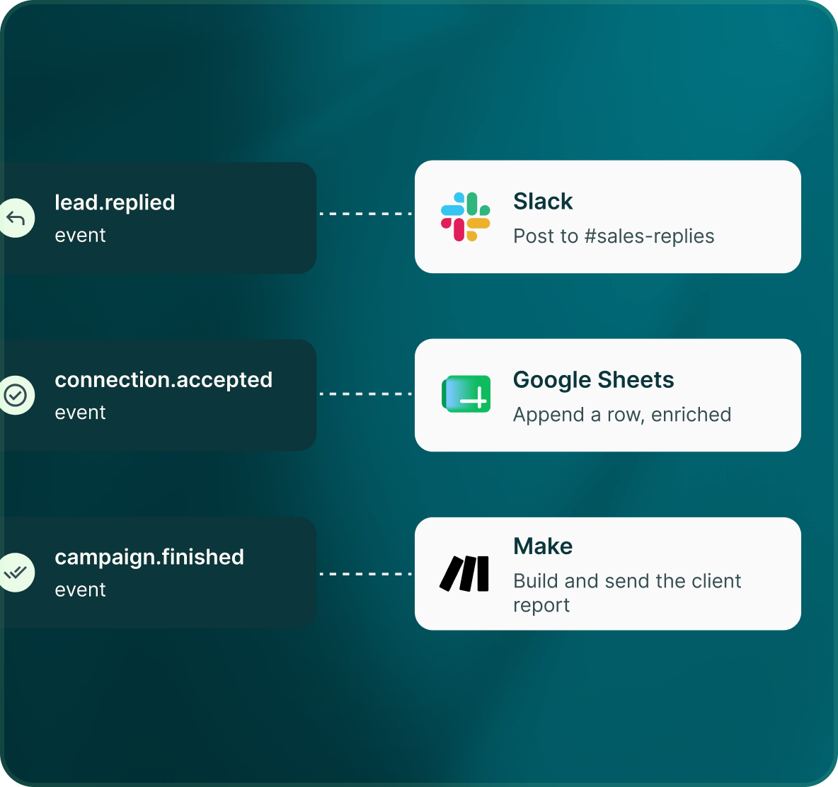 Events lead.replied, connection.accepted and campaign.finished each connected to Slack, Google Sheets and Make actions