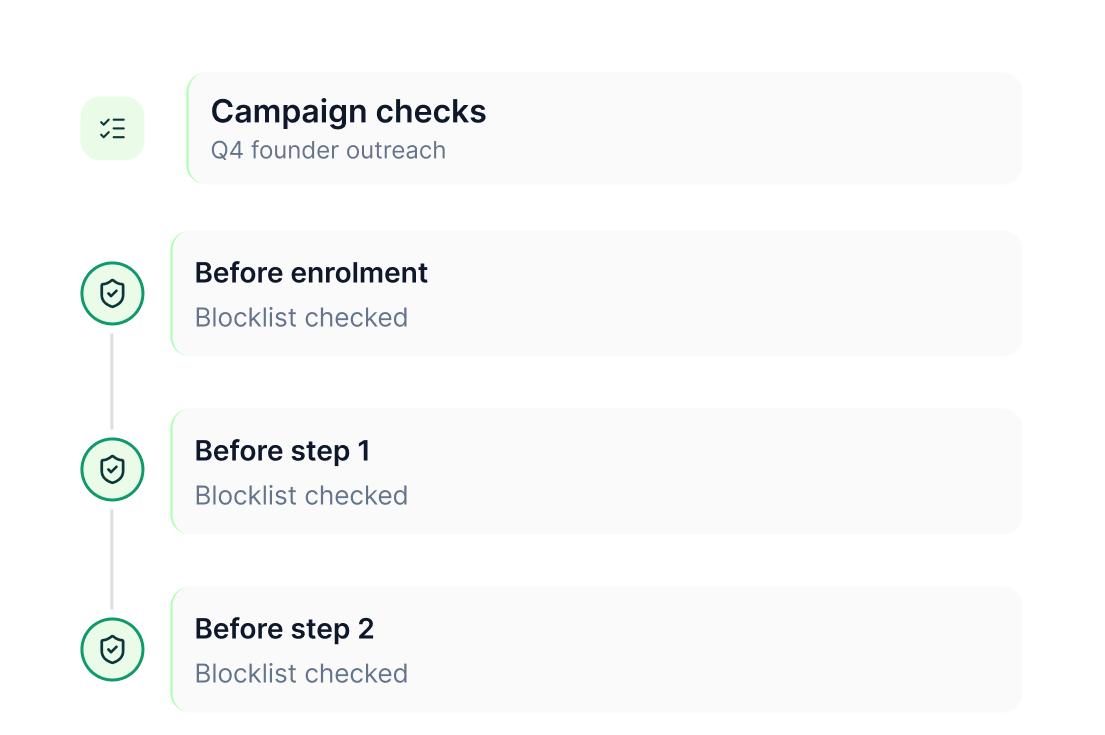 Campaign checks for Q4 founder outreach: the blocklist is checked before enrolment, before step 1 and before step 2