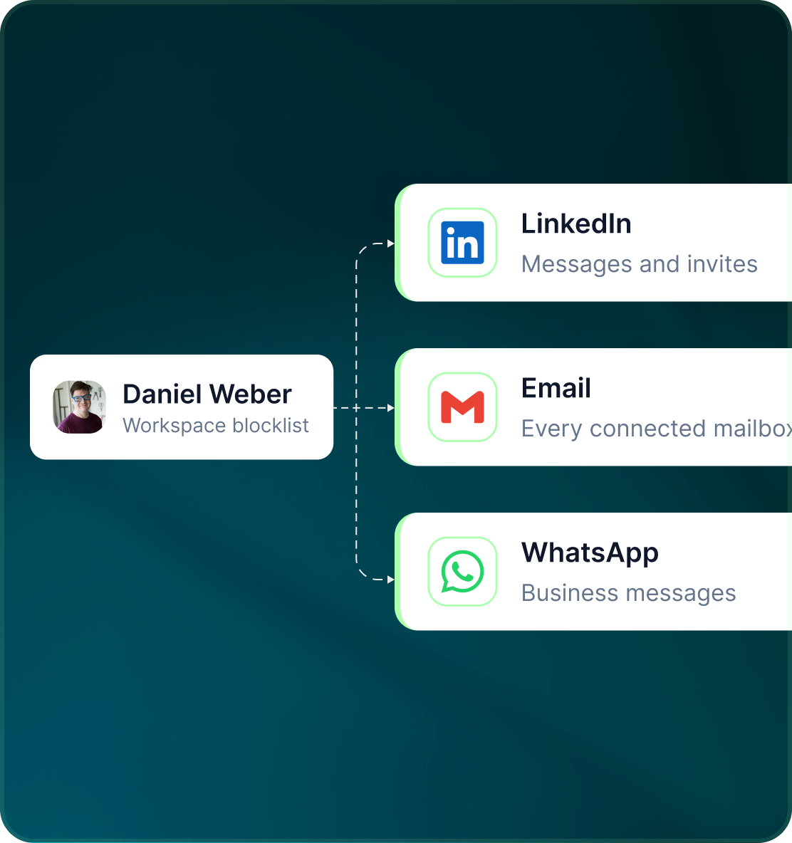 Daniel Weber on the workspace blocklist, checked across LinkedIn, email and WhatsApp