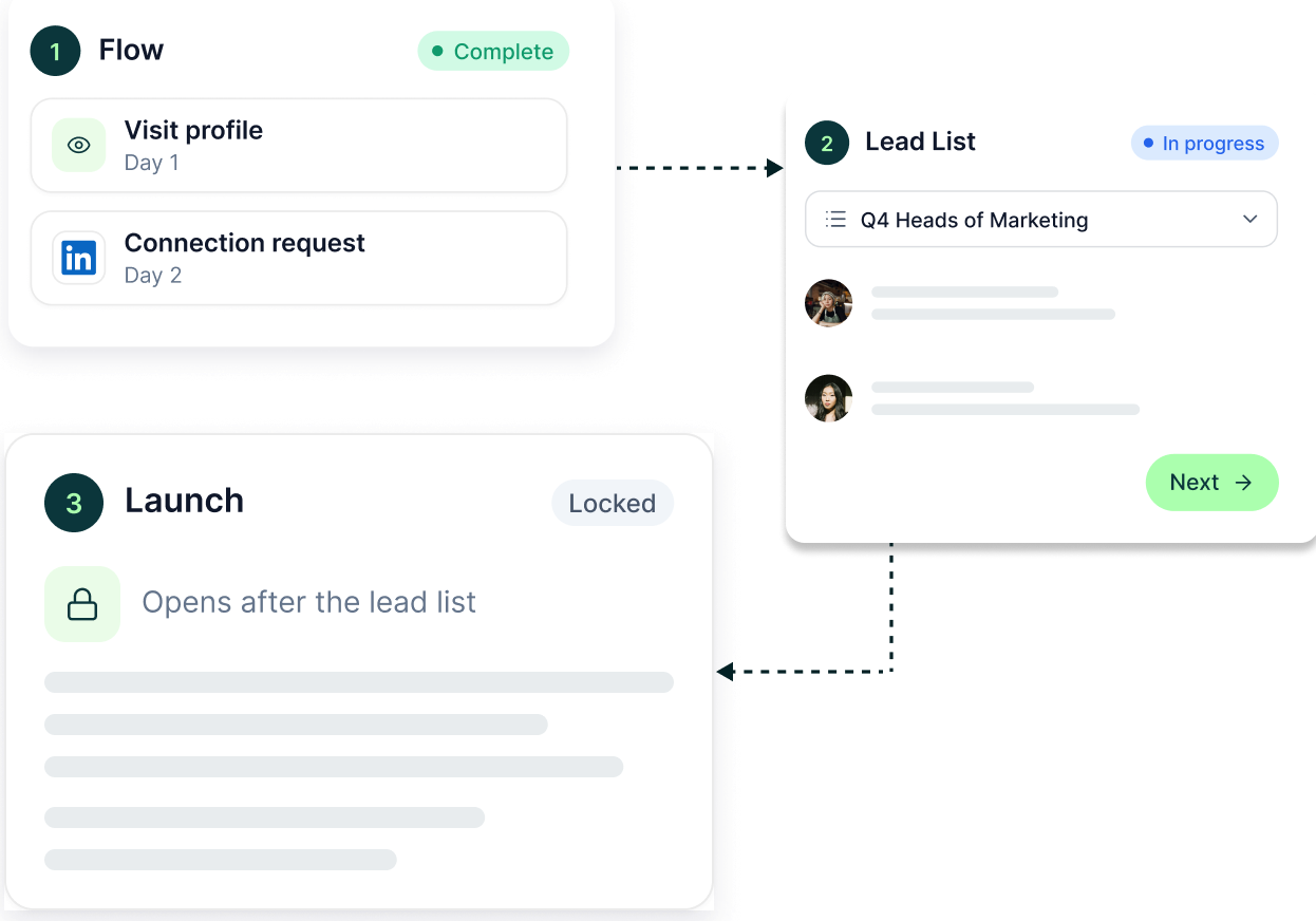 Campaign builder showing Flow complete, Lead List in progress with Q4 Heads of Marketing selected, and Launch locked until the lead list is ready