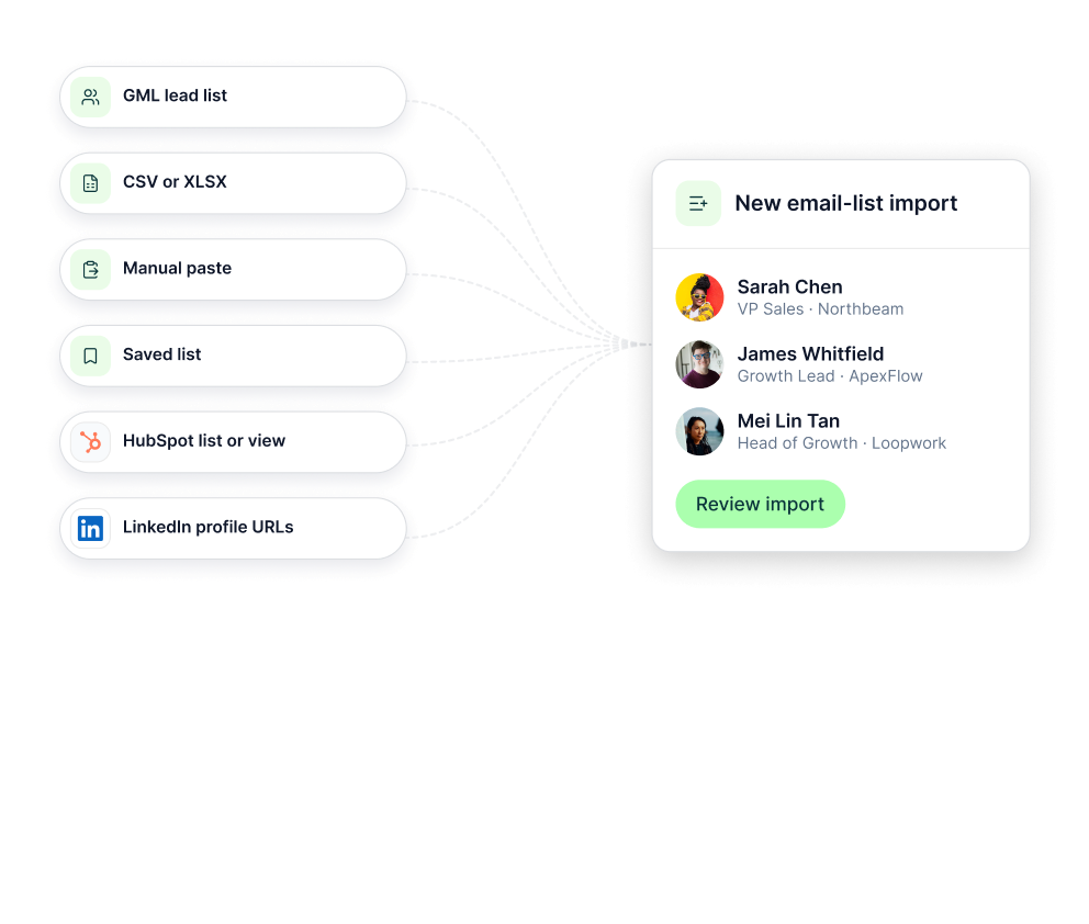 Six input sources feeding into a new email-list import: GML lead list, CSV or XLSX, manual paste, saved list, HubSpot list or view, and LinkedIn profile URLs