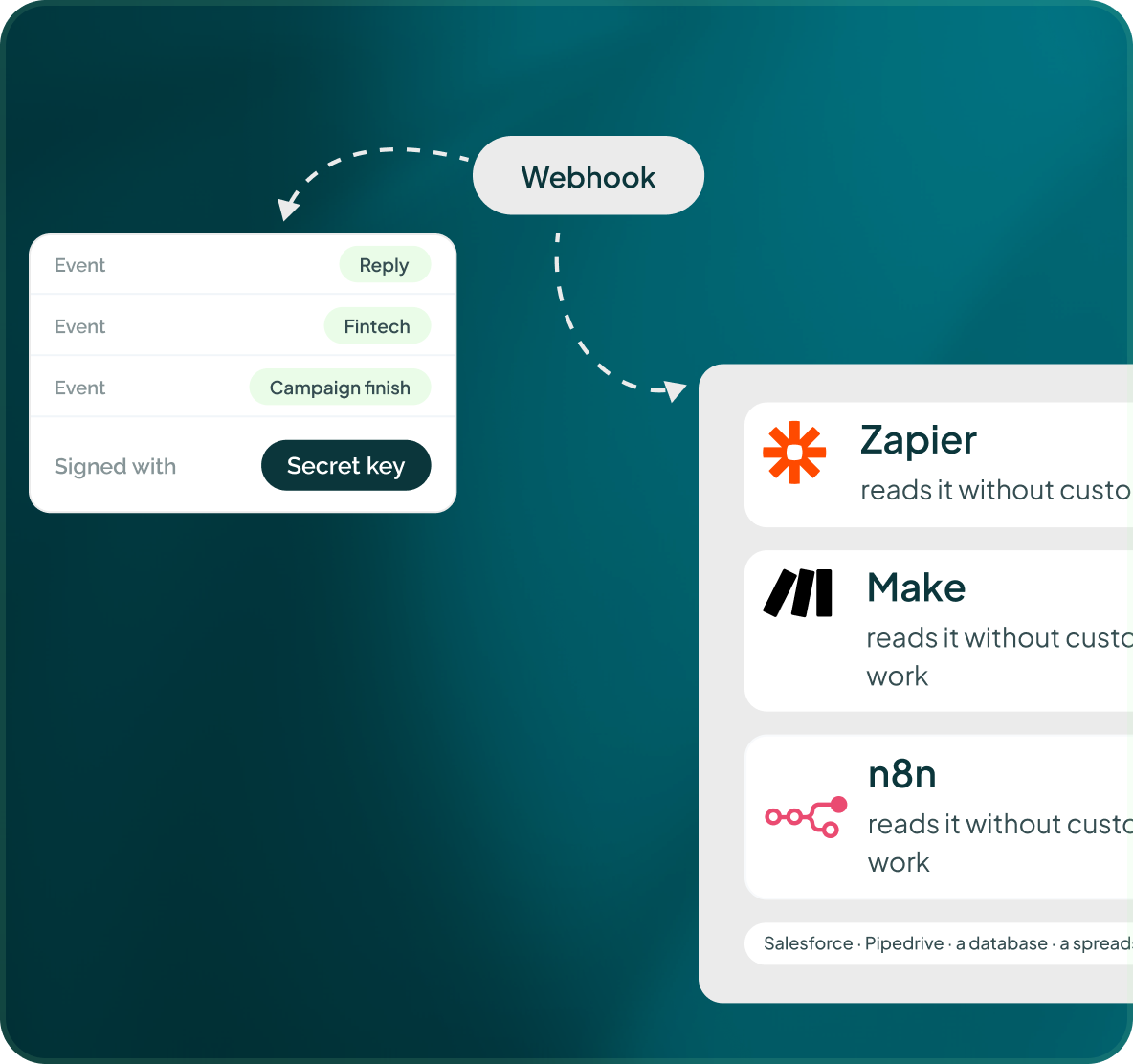 A webhook configured for reply, campaign and campaign-finish events and signed with a secret key, read by Zapier, Make and n8n