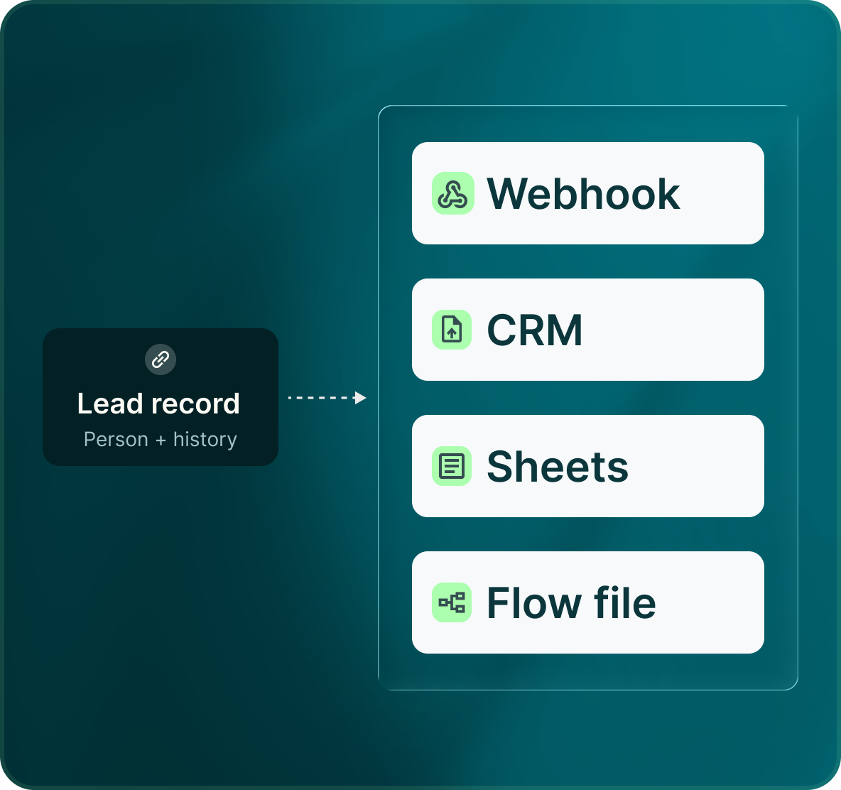 The lead record flowing back out to a webhook, a CRM, Sheets and an exported flow file