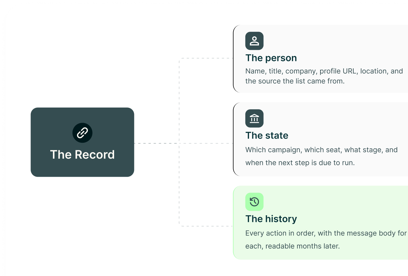 The lead record split into the person, the state and the history, each listing what it holds