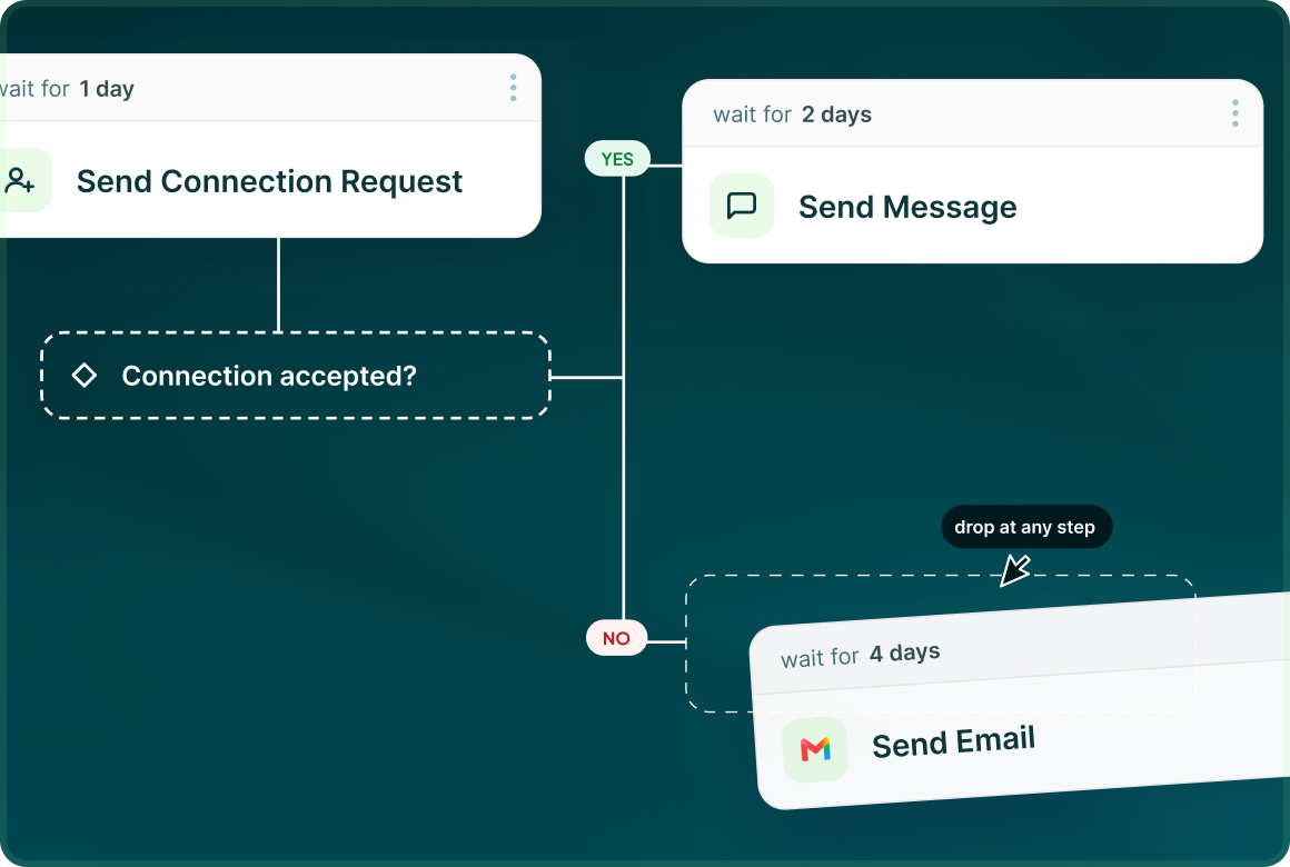 A flow with a wait, Send Connection Request, a Connection accepted condition, Send Message and a Send Email step being dragged in at any step