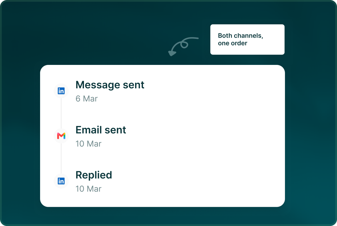 A lead activity timeline showing Message sent, Email sent and Replied in order, labelled Both channels, one order