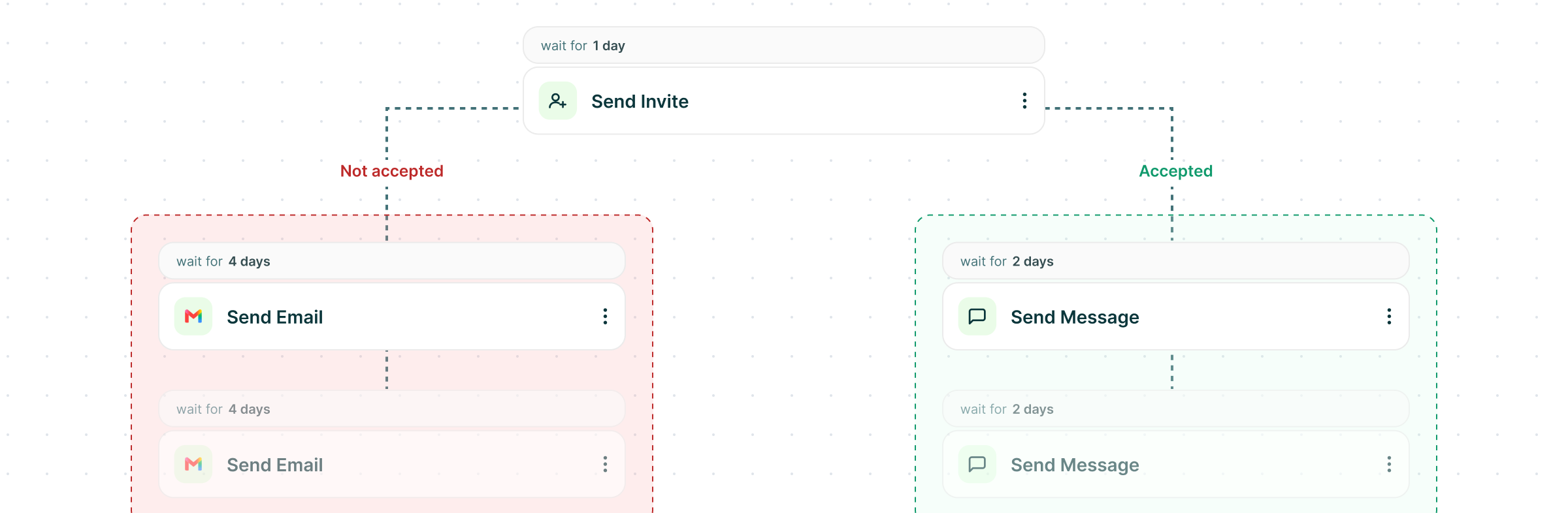 Email flow diagram with a Send Invite step that splits into Not accepted and Accepted paths, each with its own Send Email and Send Message steps