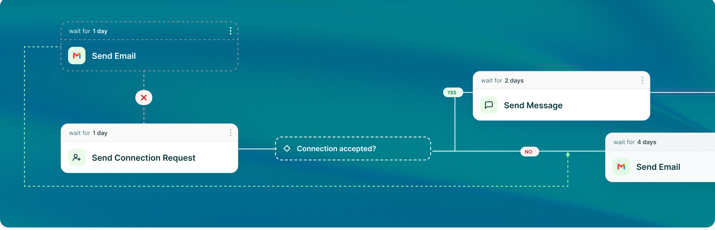 A LinkedIn flow that sends a connection request, waits, checks whether it was accepted and then sends a message or an email, next to an email-only sequence