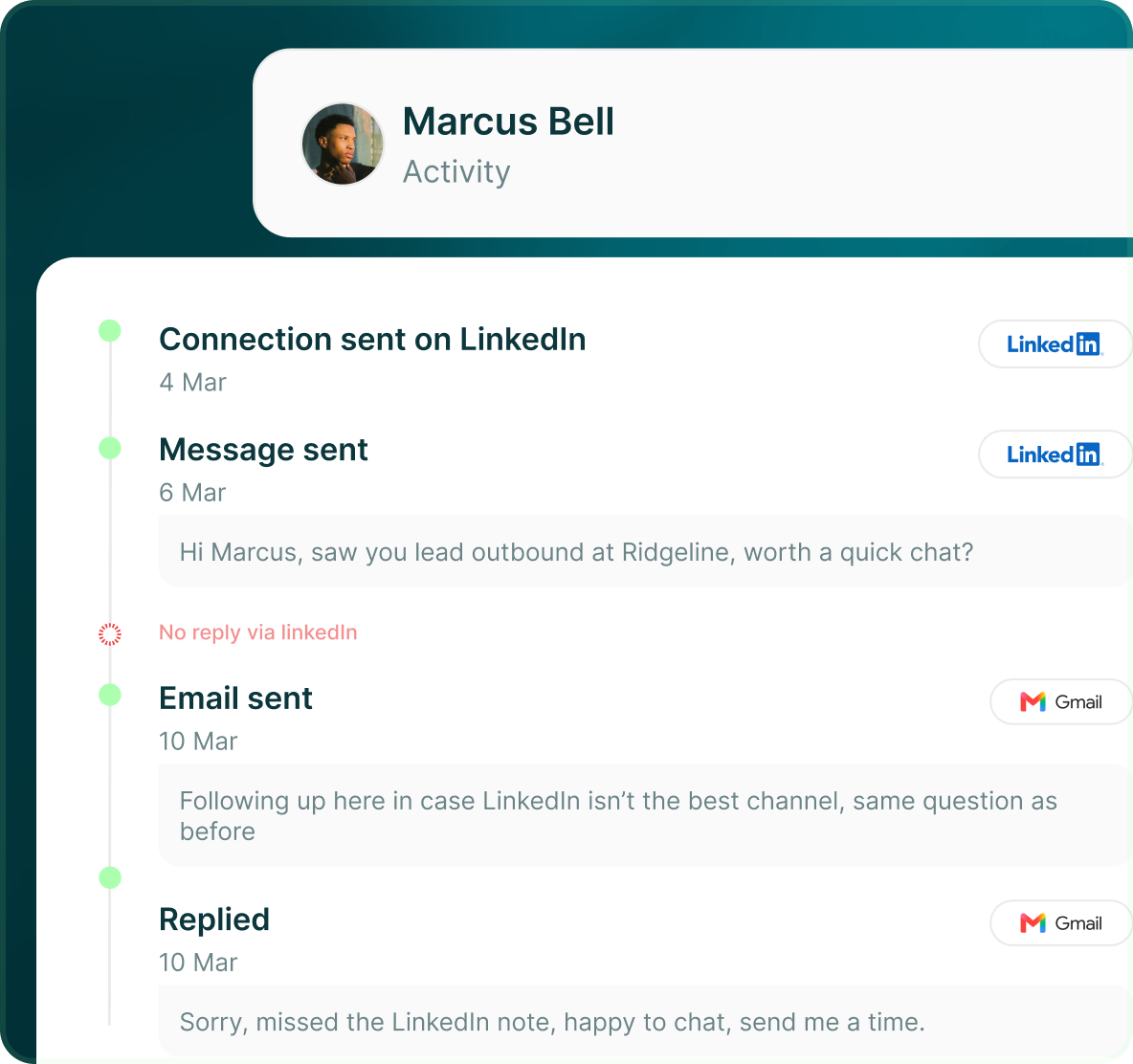Marcus Bell activity timeline: connection sent on LinkedIn, message sent, no reply via LinkedIn, email sent and replied, each with its date and message