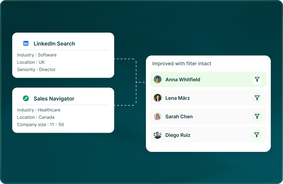 A LinkedIn search and a Sales Navigator search with their filters, leading to a list of people with the filter intact