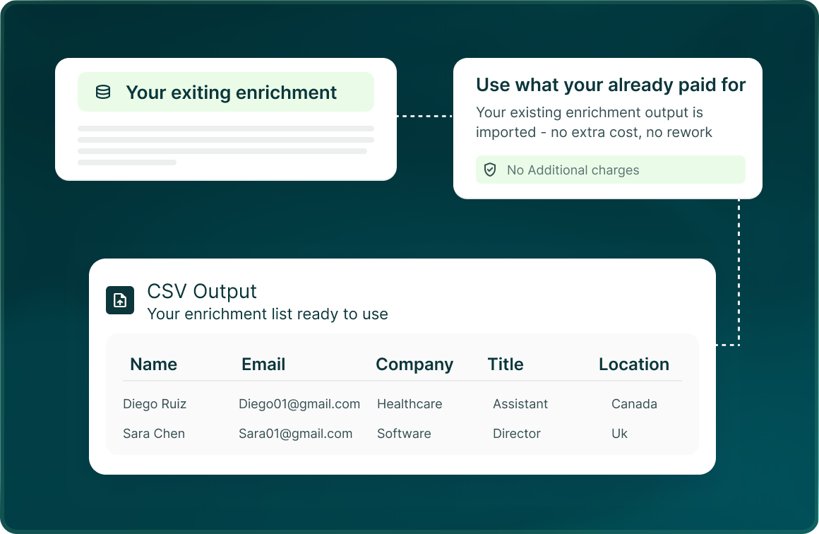 Existing enrichment output imported at no extra cost, with a CSV output of names, emails, companies, titles and locations