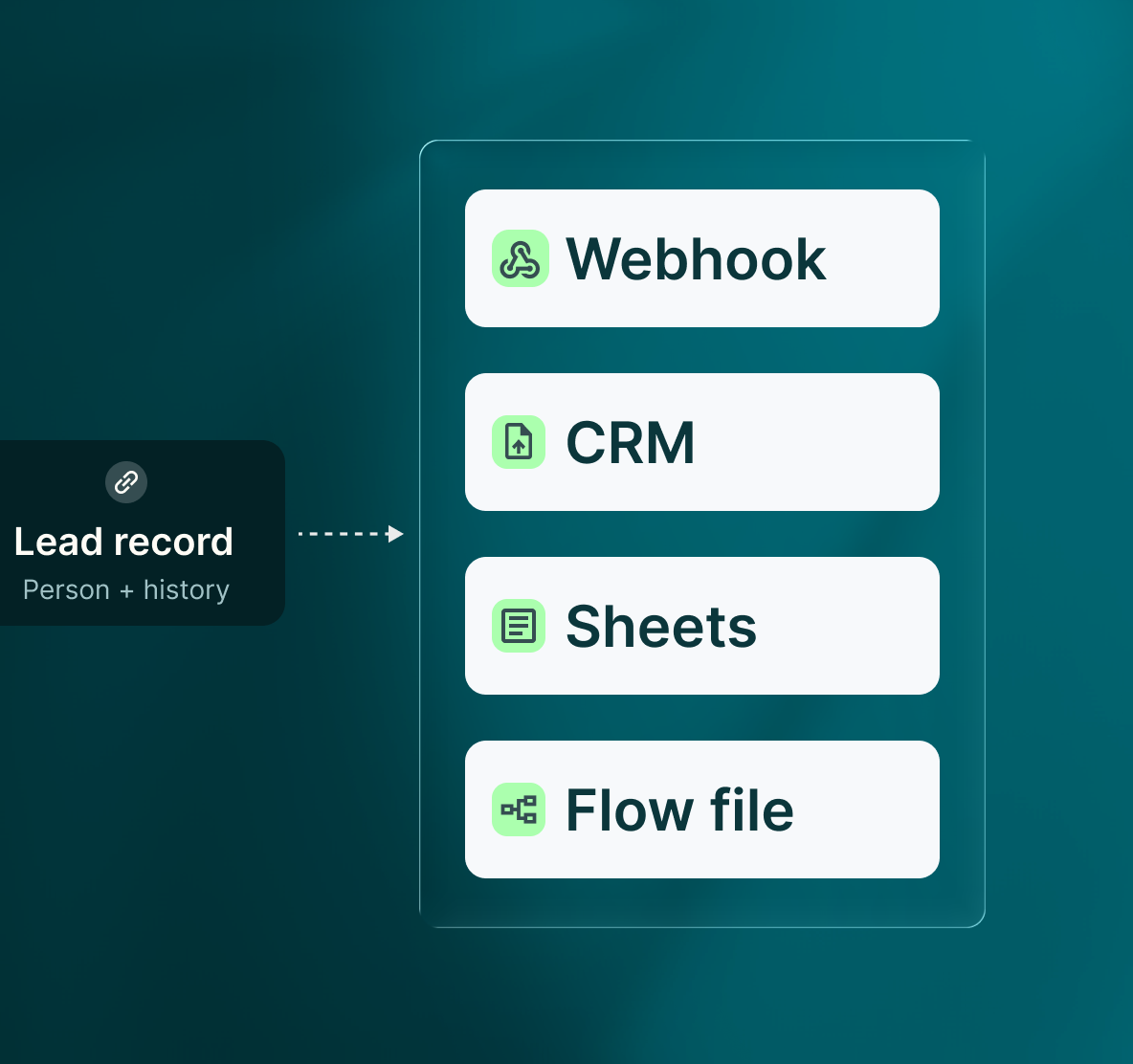 The lead record with person and history flowing out to Webhook, CRM, Sheets and Flow file
