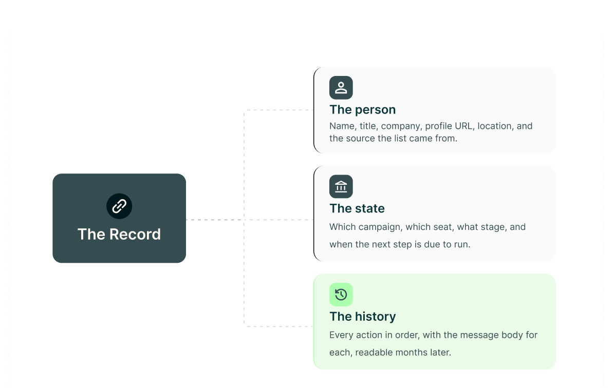 The Record split into The person, The state and The history, each with what it keeps on the lead