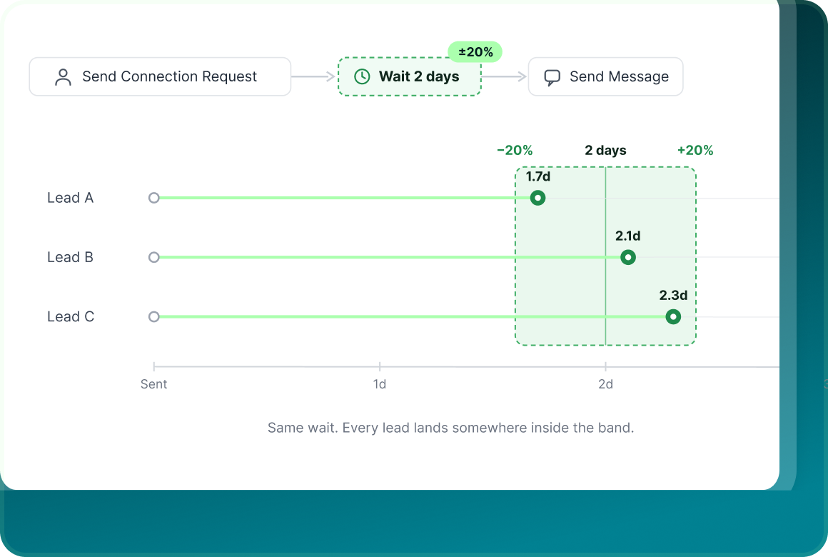 Wait step with a plus or minus 20 percent randomisation band, showing three leads landing at 1.7, 2.1 and 2.3 days