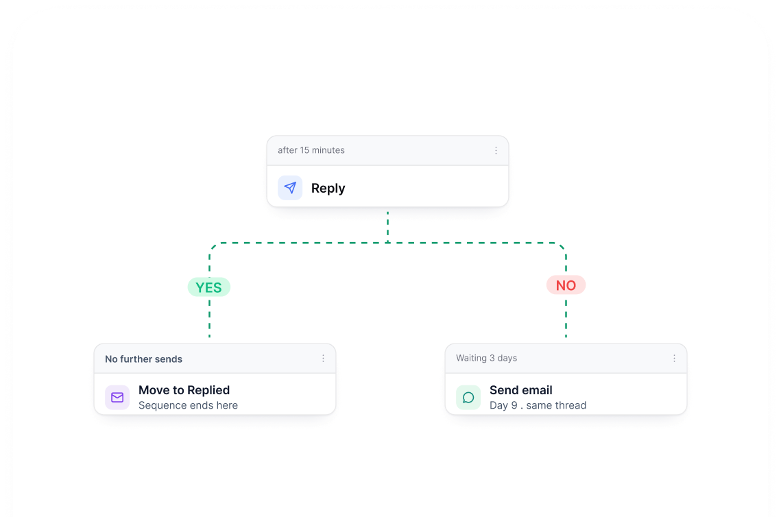 A Reply step branching into two paths: yes moves the lead to Replied and ends the sequence, no waits three days and sends an email on the same thread