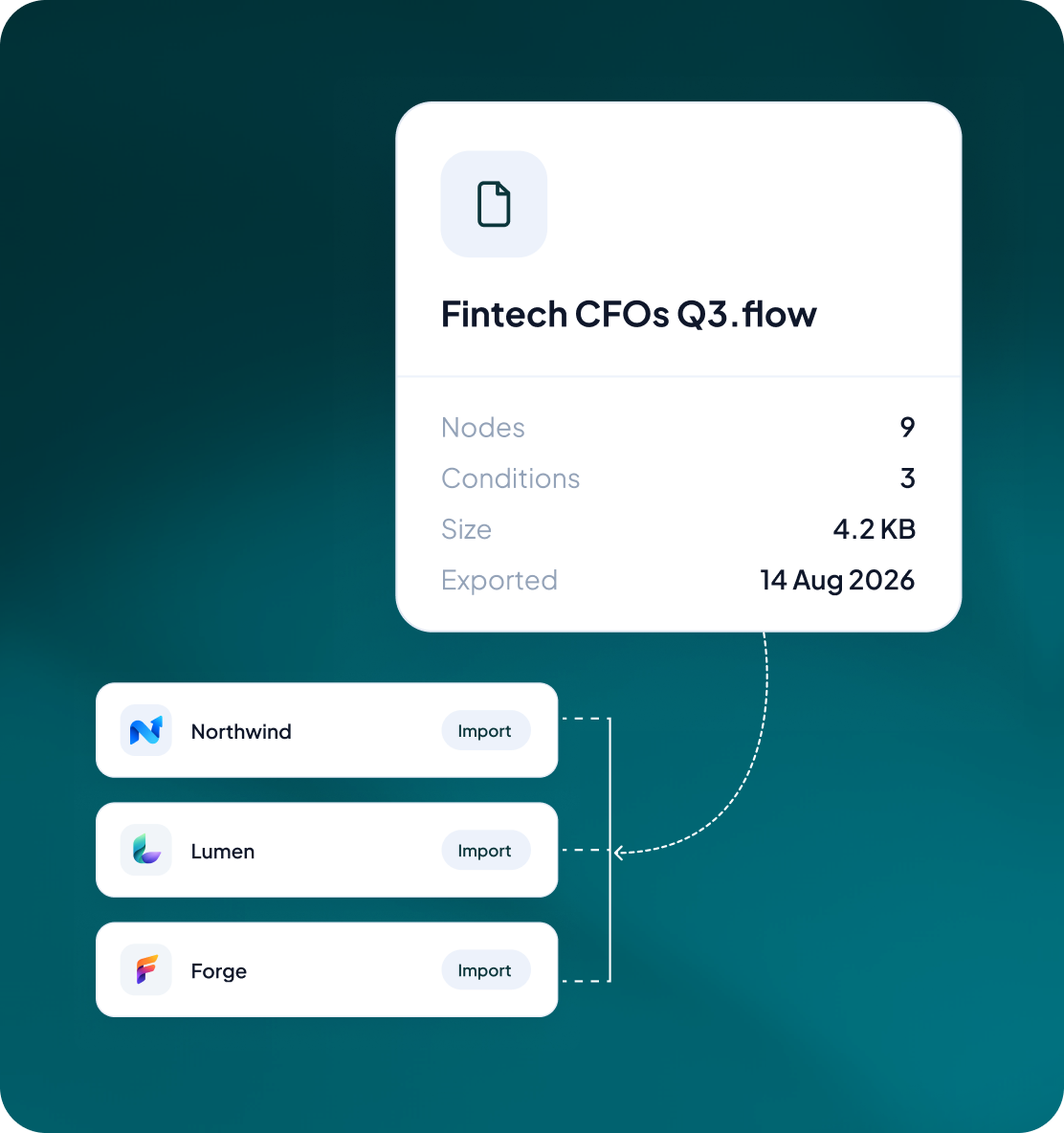Exported flow file card for Fintech CFOs Q3 showing node, condition, size and export details, with client workspaces available to import