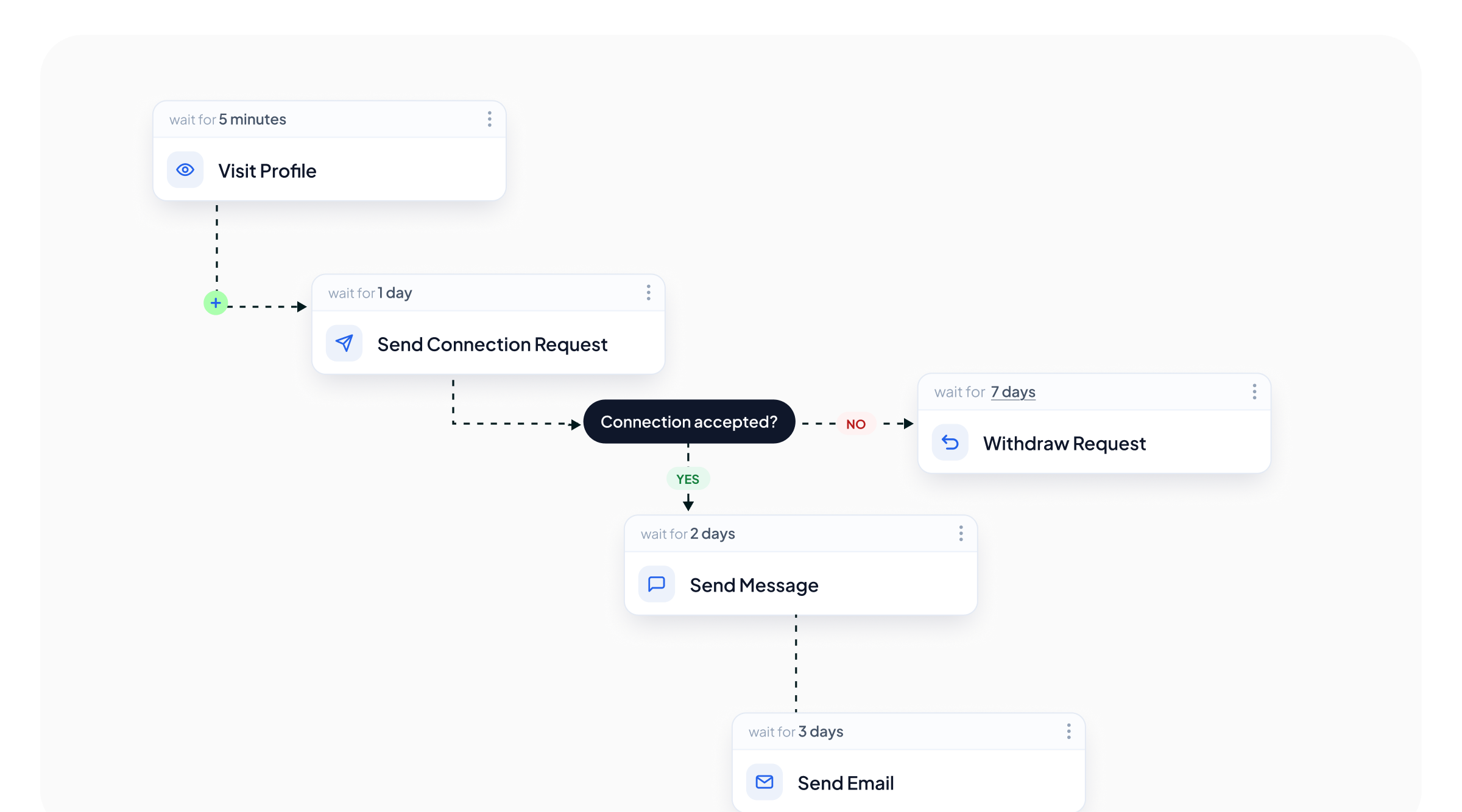 Flow builder canvas showing a sequence of wait, Visit Profile, Send Connection Request and Send Message nodes branching on a Connection accepted condition