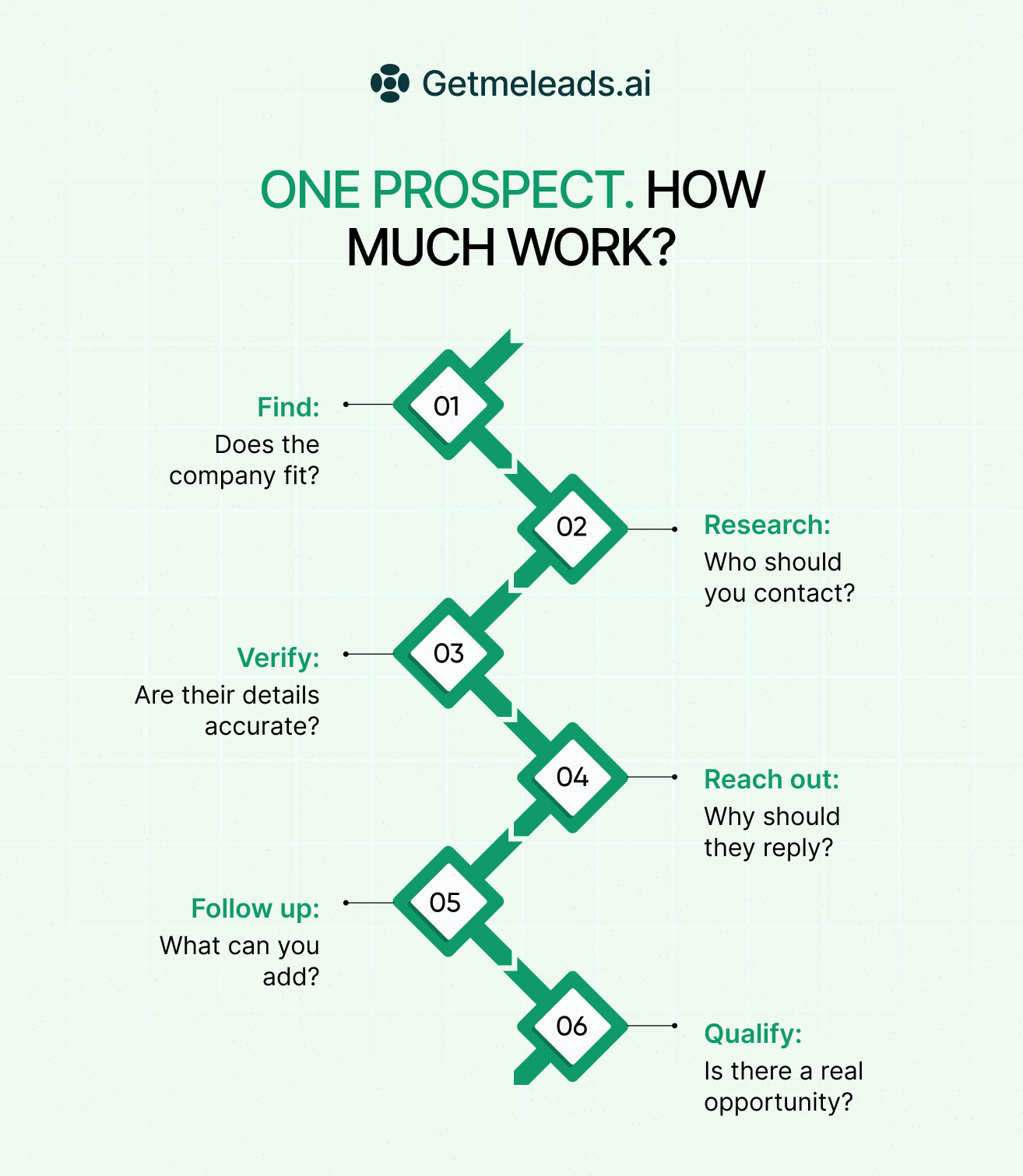 One prospect, how much work? Find, research, verify, reach out, follow up, qualify