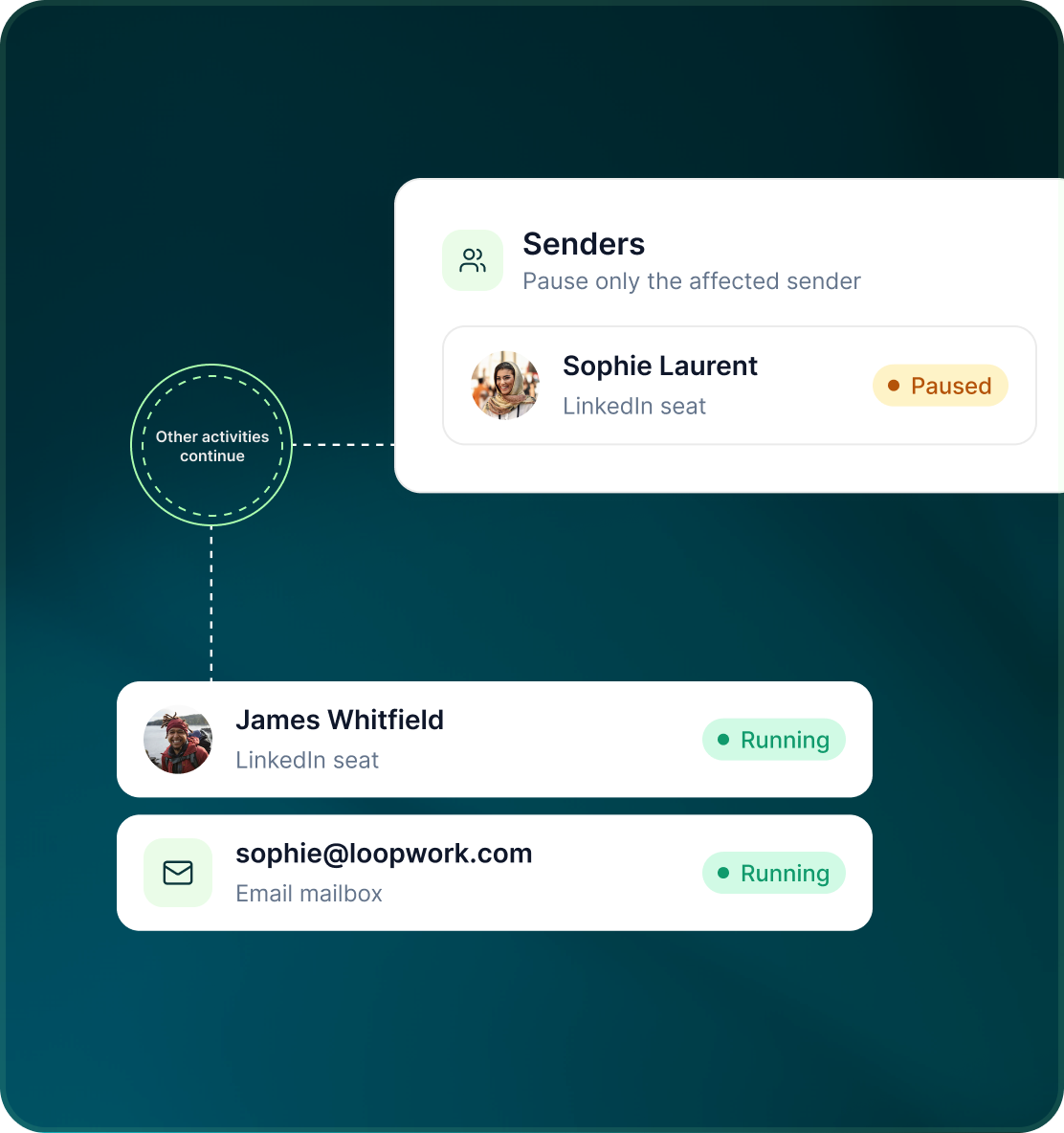 Senders panel pausing only the affected sender, Sophie Laurent’s LinkedIn seat, while other activities continue