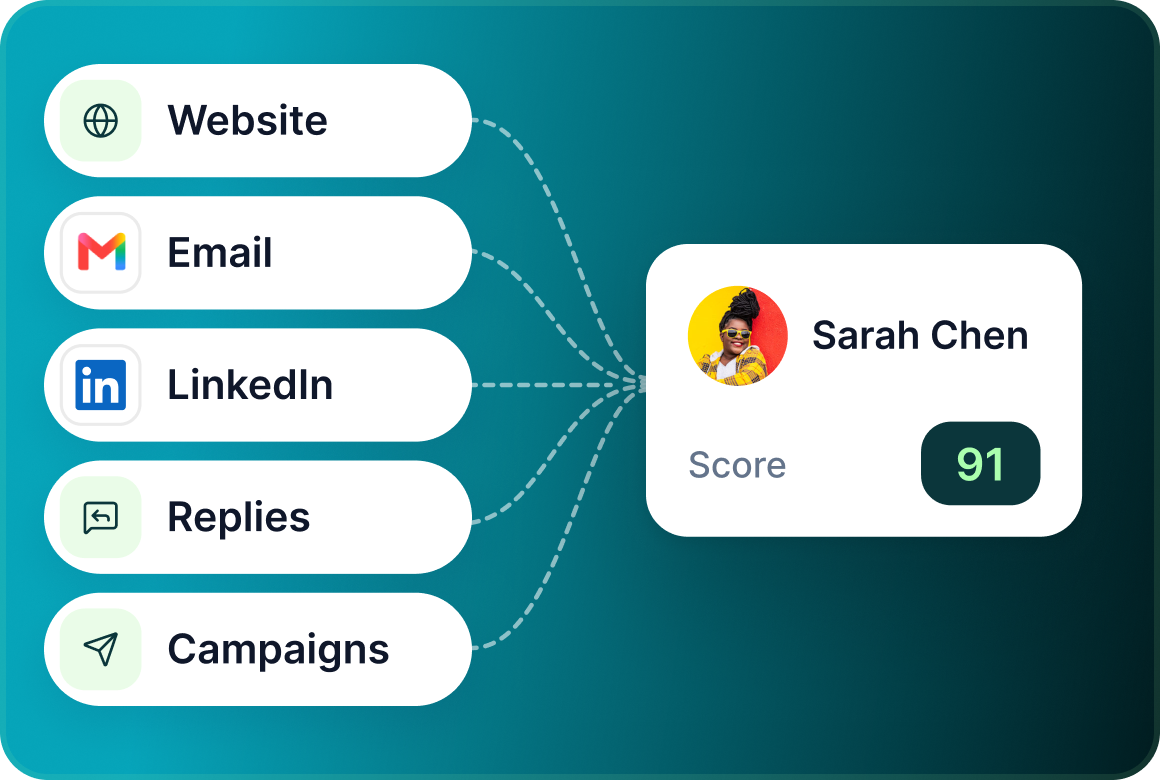 Multiple signal types contributing to a prospect's score: website activity, email engagement, LinkedIn interactions, replies and campaign activity