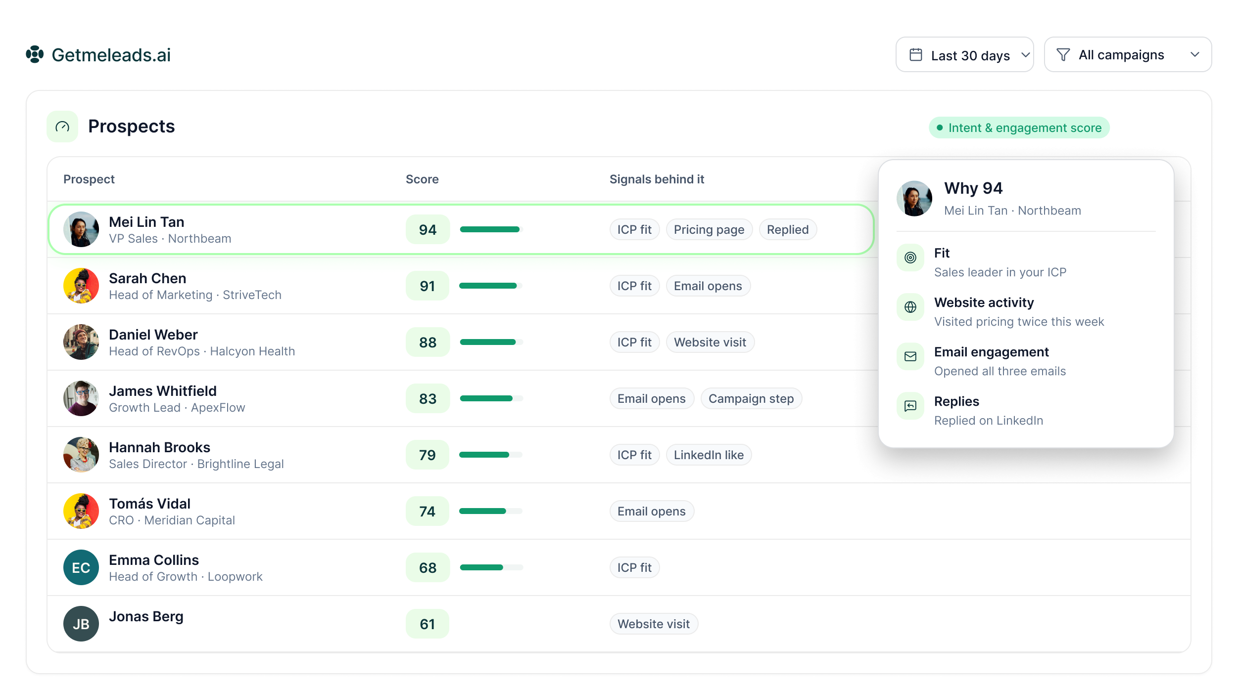 Prospects list ranked by intent and engagement score, with a panel showing the signals behind the top score: fit, website activity, email engagement and replies