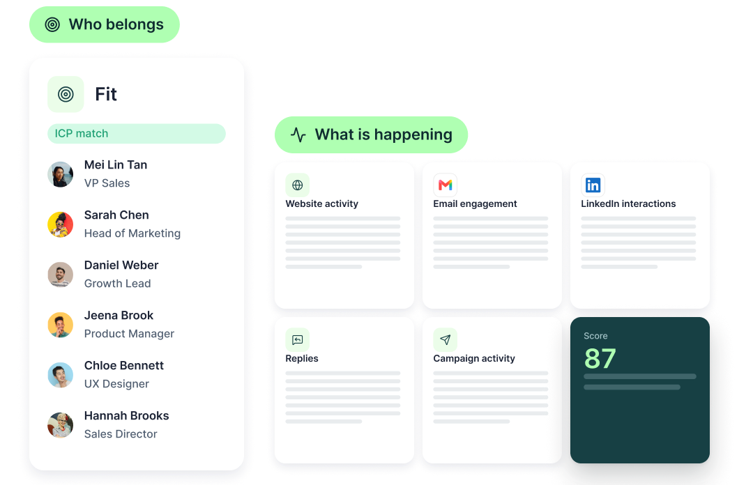 Who belongs: prospects matched on fit. What is happening: six signal groups including website activity, email engagement, LinkedIn interactions, replies and campaign activity, feeding a combined score of 87