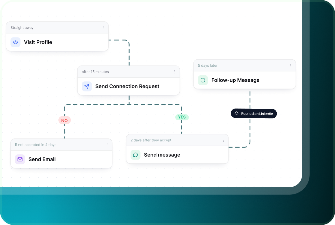 A flow canvas with Visit Profile, Send Connection Request, Send Message, Send Email and a Follow-up Message branching on whether the request was accepted