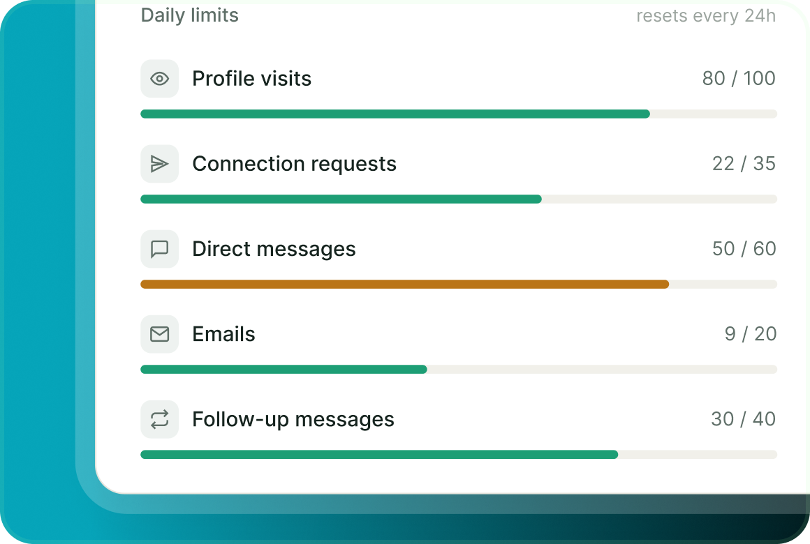 Daily limits panel with separate bars for profile visits, connection requests, direct messages, emails and follow-up messages