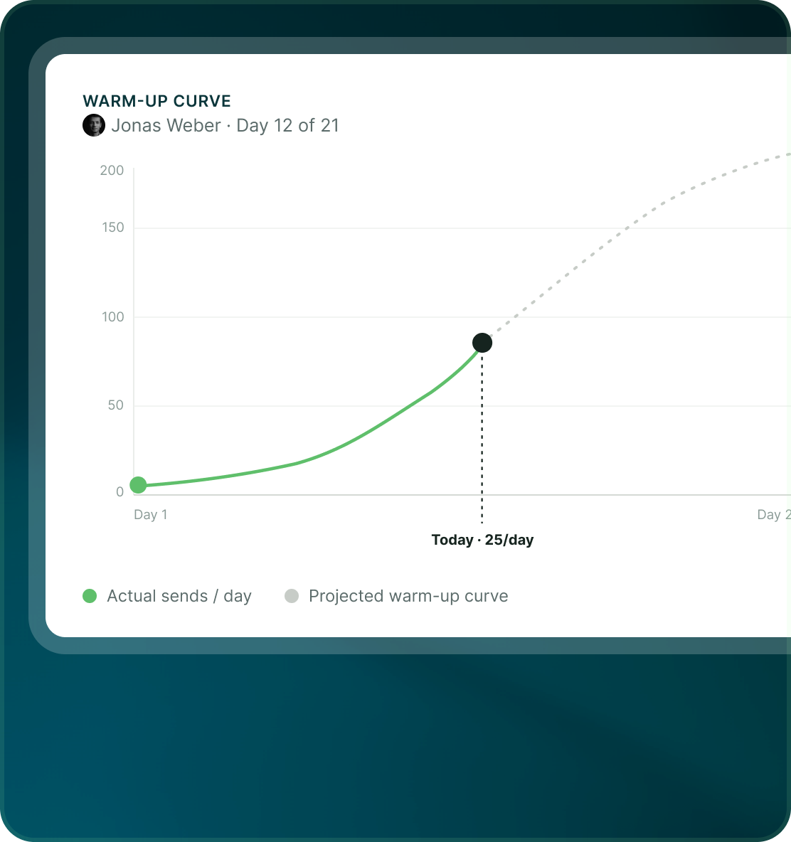 Warm-up curve for a seat at day 12 of 21, with actual daily sends rising towards the projected curve