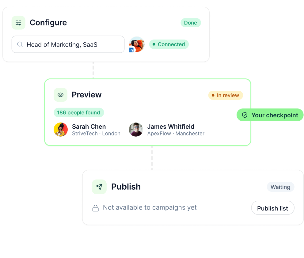 Configure, Preview and Publish steps for a lead list, with Preview marked as your checkpoint before publishing