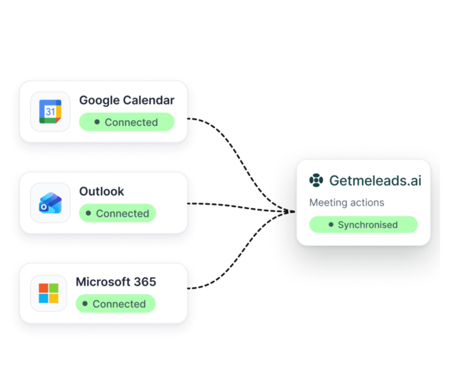 Google Calendar, Outlook and Microsoft 365 each connected to Getmeleads.ai meeting actions, shown as synchronised